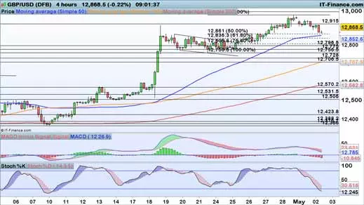 GBP/USD